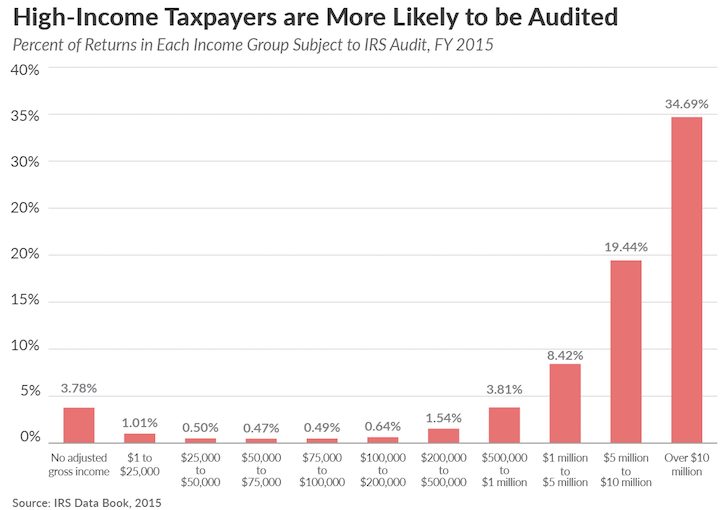 audit-rates-by-income-IRS.jpg
