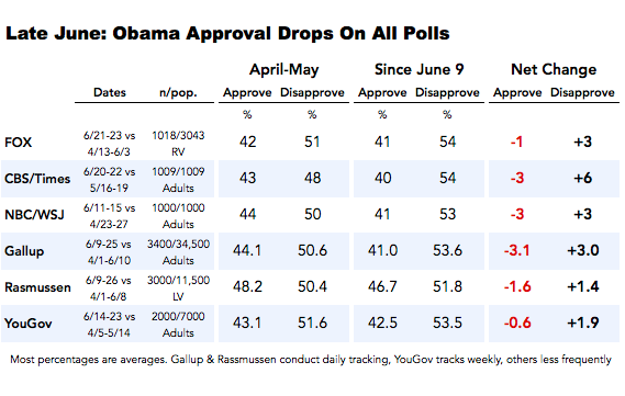 2014-06-27-Obamaapprovaldropsallpolls.png
