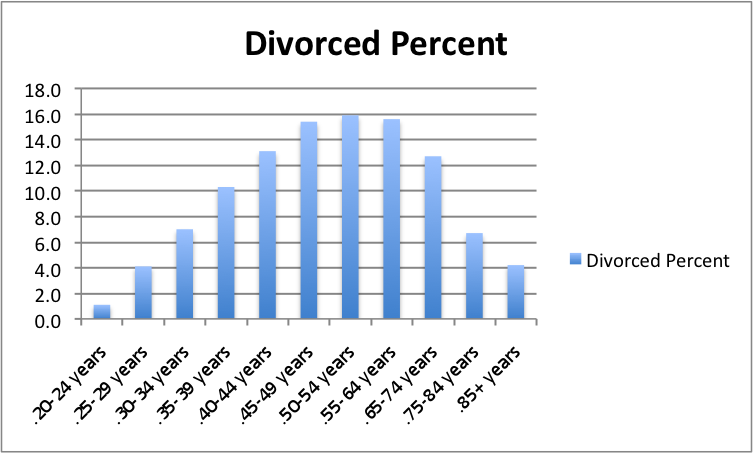 divorced-percent.png