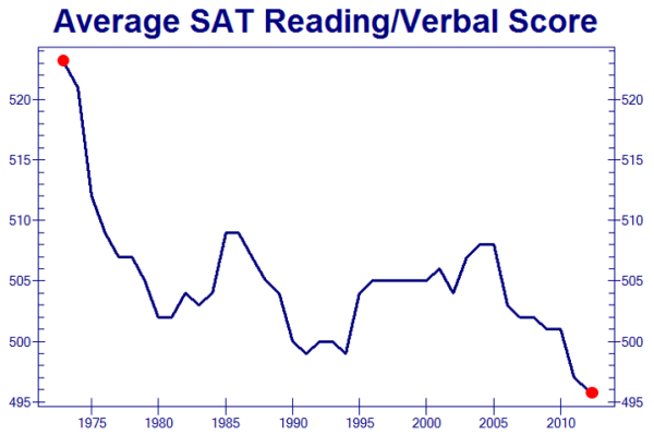 SAT-Scores-declining-Zero-Hedge.png