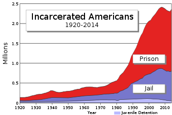 350px-US_incarceration_timeline-clean.svg.png