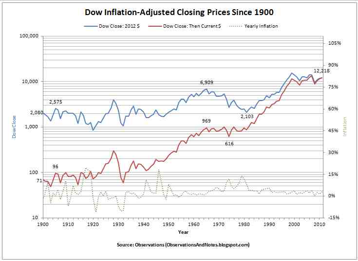 Dow%2BInflation-Adjusted%2BClosing%2BPrices.jpg