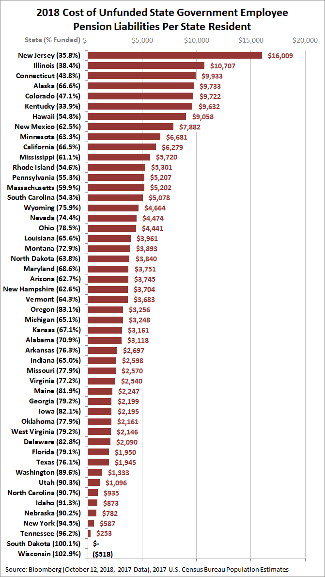 Cost_Unfunded_State_Government_Employee_Pension_Liabilities_Per_Resident_2017.png