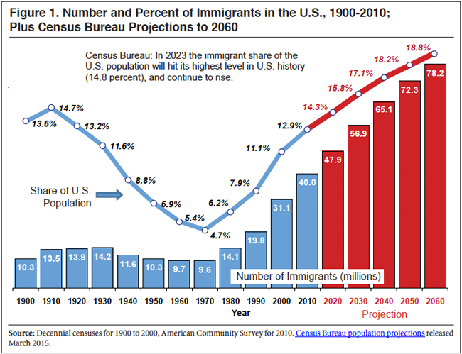 immigration-population-highest.png