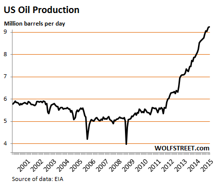 US-oil-production-2000_2015-1.png