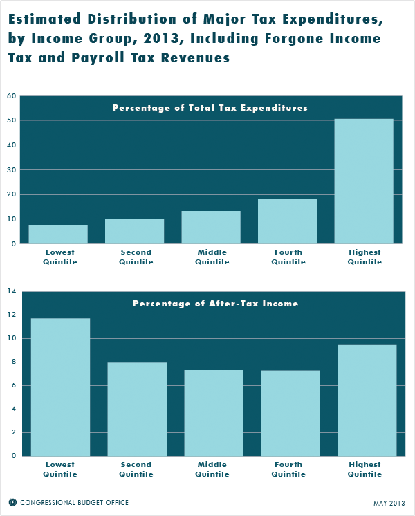 43768-land-TaxExpenditures.png
