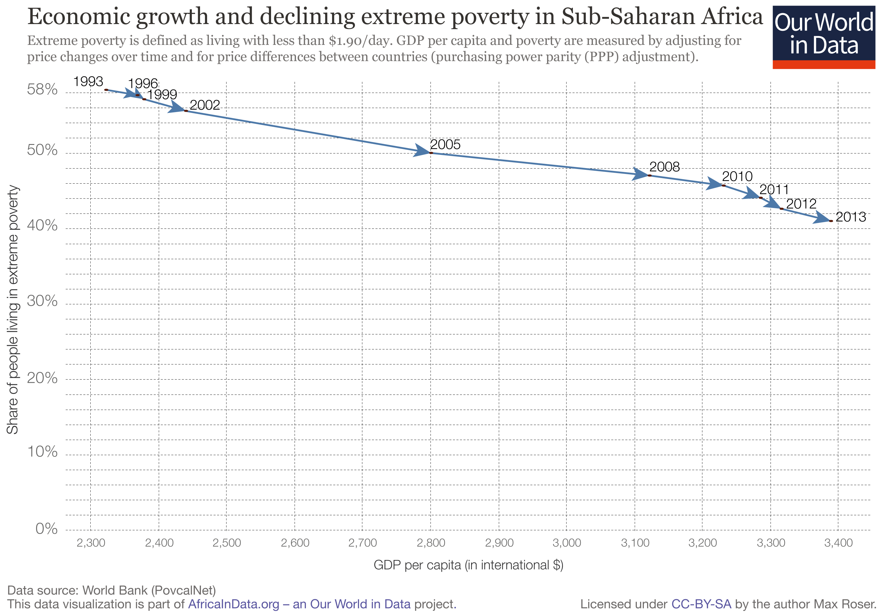 Africa-Poverty-and-Growth-Timeseries.png