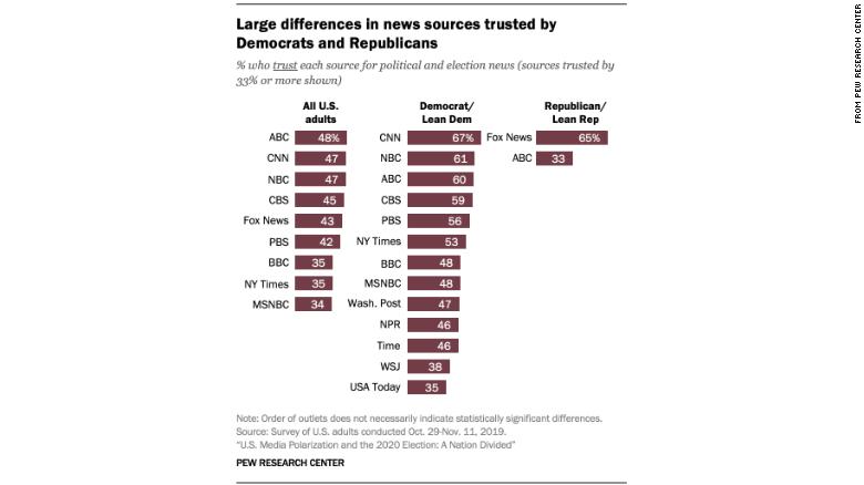 200124113534-pew-research-news-sources-exlarge-169.jpg