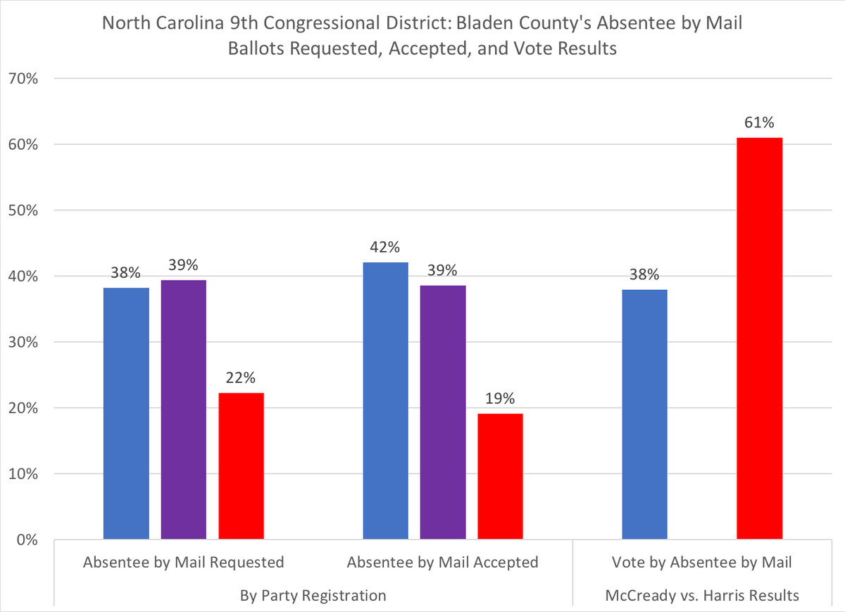 Bladen_County_Mail_Absentee_by_Party___Vote_Result.png