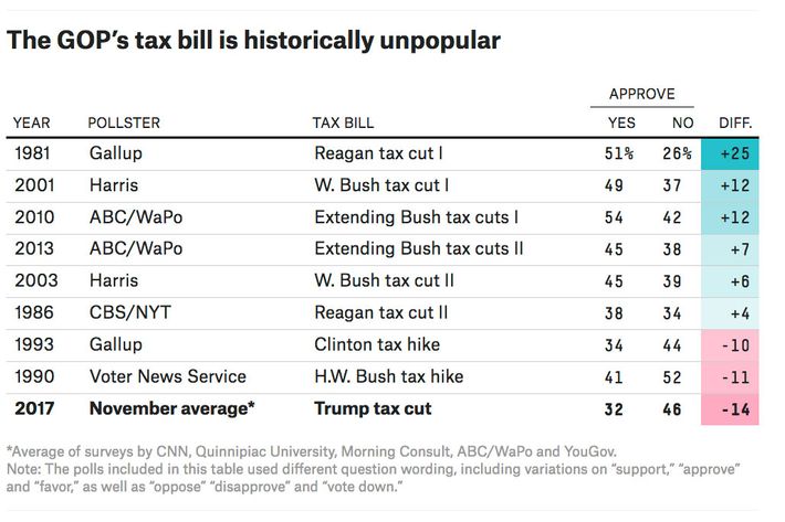 29-tax-cut-popularity.nocrop.w710.h2147483647.jpg