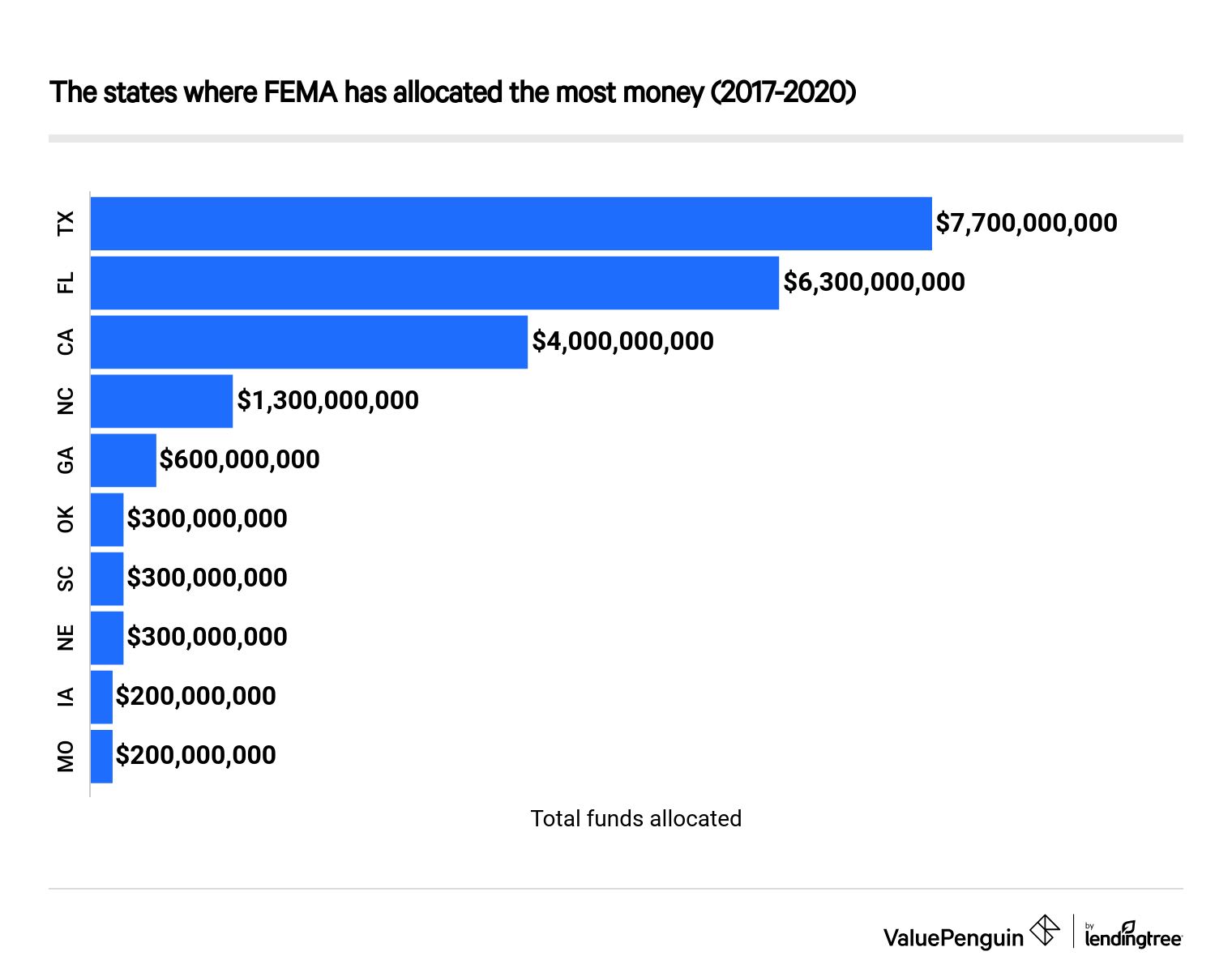 fema-allocated-most-money-2017-2020_jywuaw