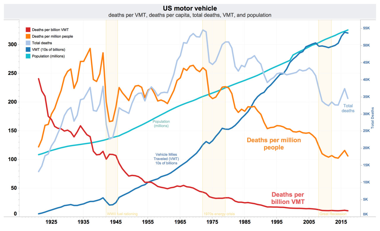 1280px-US_traffic_deaths_per_VMT%2C_VMT%2C_per_capita%2C_and_total_annual_deaths.png